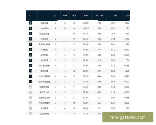 CBA最新排名风云突变上海力克北京辽宁连败广东告捷山东强势攀升